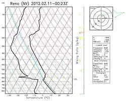 Diagramme de relevé de données atmosphériques.