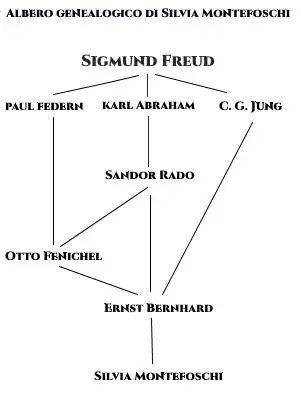 Genealogia psicoanalitica di Silvia Montefoschi