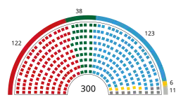 Composition de la vingtième législature de l'Assemblée nationale sud-coréenne.