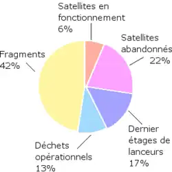 Diagramme fournissant la ventilation des débris spatiaux (comprend les satellites actifs) en fonction de leur provenance (situation en 2013).