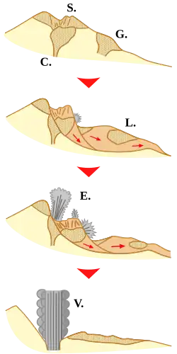 Séquence de l'éruption du mont Saint Helens.