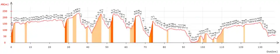 Graphique représentant le profil altimétrique de la première partie de l'étape.