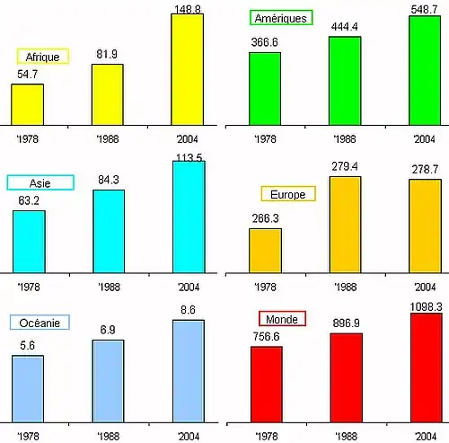 Évolution par continent en millions de catholiques.