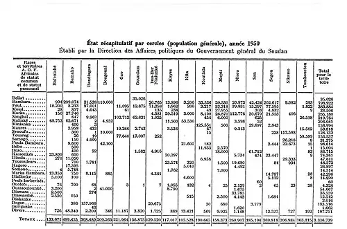 Recensement colonial de 1950.