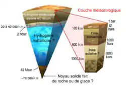 Structure interne de Jupiter.