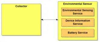 Structure du profil ESP