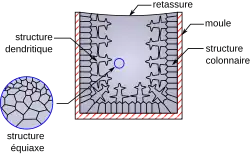Morphologie cristalline de solidification typique d'un lingot