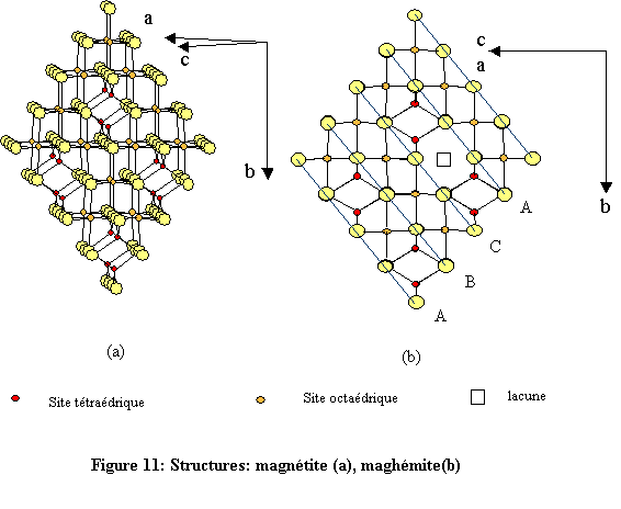 Structures de la magnétite (a) et de la maghémite (b)