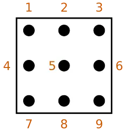 Un exemple de la notation pointée.