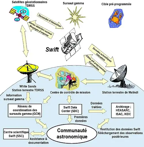 Illustration du traitement des observations de Swift.