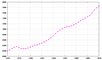 Évolution de la démographie entre 1970 et 2010 (chiffres de l'Office fédéral de la statistique, 2010 : Population en milliers d'habitants