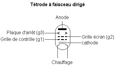 Symbole de la tétrode à faisceau dirigé