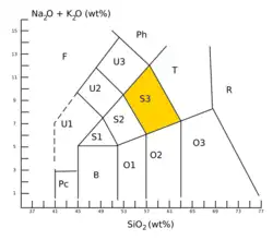 Diagramme avec un axe verticale pour le pourcentage  de Na2O+Ka2O, et en horizontale le pourcentage de SiO2 .
