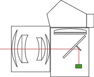 Sous le miroir, par réflexion à travers une fenêtre transparente et un miroir secondaireLeicaflex&nbsp;(en), Nikon F3, Olympus OM-3&nbsp;(en)