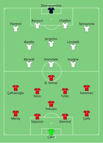 Composition de la Turquie et de l'Italie lors du match du 11 juin 2021.