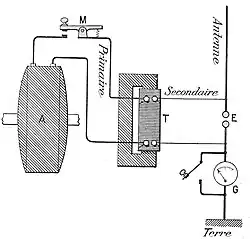 Station radiotélégraphique Émetteur à étincelles, alternateur et transformateur.