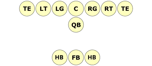 Formation de football américain avec une ligne de cinq joueurs représentée par des cercles dans lesquels sont inscrits les positions des joueurs de gauche à droite : LT, LG, C, RG et RT, renforcée de chaque côté par un rond avec TE représentant les tight ends. Derrière la ligne, un rond QB est représentée en dessous du schéma, avec une FB encore en dessous entourés par deux cercles RB à gauche et à droite.