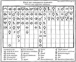 Image illustrative de l’article Table des différents rapports observés en Chimie entre différentes substances