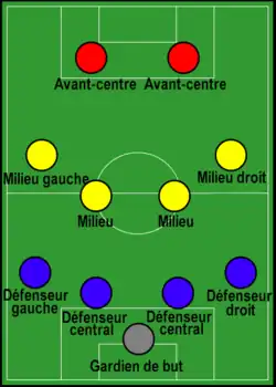 Dessin d'un terrain de football et positionnement de l'équipe en 3 lignes de 4, 4 et 2 joueurs.