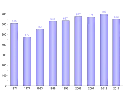 Diagramme en rectangles de la démographie de Tahuata depuis 1971.