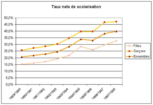 Évolution du taux net de scolarisation au Mali entre 1989/1990 et 1997/1998