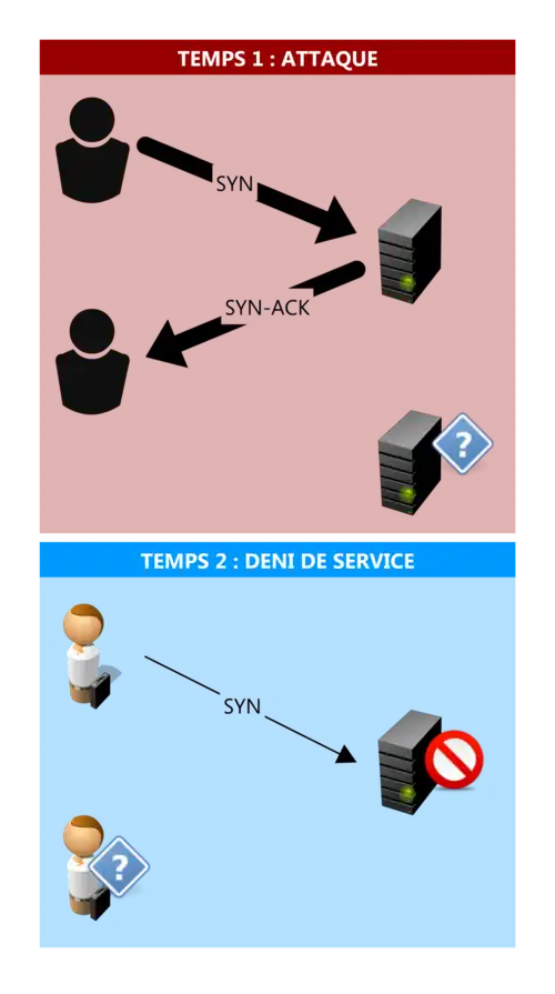 Schéma du SYN flood