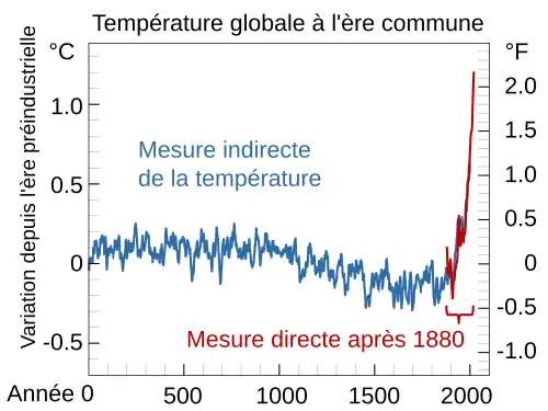 Graphique de la variation de température mondiale au cours des deux derniers millénaires. De manière générale, avant 1850 la tendance baisse, puis à partir de 1850 elle augmente en flèche.