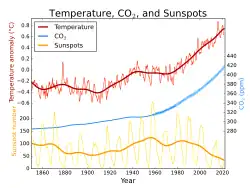 Températures globales, CO2 atmosphérique et activité solaire depuis 1850.