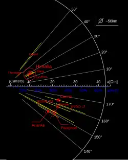 Diagramme illustrant l'orbite des satellites irréguliers de Jupiter. Le groupe d'Ananke est visible sur le centre-gauche.