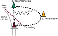 Illustration of the semi-classical three-step model of HHG