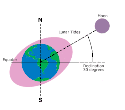 Quart de rotation de la Lune autour de la Terre. Une ellipse autour de la Terre suit la position de la Lune.