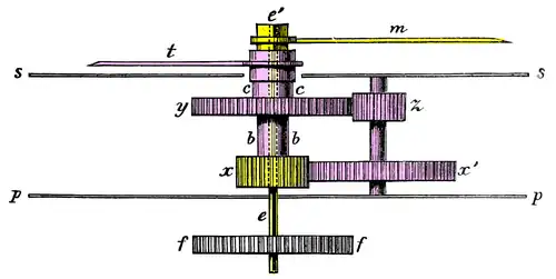 Rouage des minutes (en jaune) et minuterie (en mauve) pour les heures.