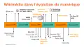 Frise chronologique de Wikipédia dans l’évolution du numérique