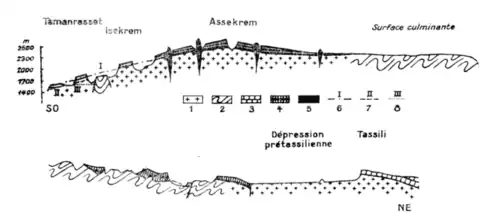 Coupe transversale du massif de l'Assekrem.