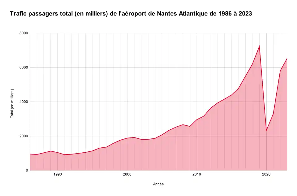 Ce graphique représente l'évolution du nombre de passagers à l'aéroport Nantes Atlantique de 1986 à 2023 (hormis ceux en transit). Le nombre de passager est en constante augmentation, en 1986 il était de 949 000 et en 2023 il était de  6 535 000. Il faut noter que le maximum a était atteint en 2019, pré-COVID, avec 7 227 000 passagers.