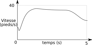 Vitesse du Lightcraft lors d'un essai en vol