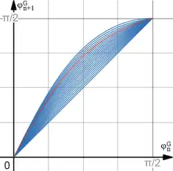 alt=Quel que soit 
  
    
      
        
          k
          
            n
          
        
      
    
    {\displaystyle k_{n}}
  
, 
  
    
      
        
          φ
          
            n
          
          
            G
          
        
      
    
    {\displaystyle \varphi _{n}^{G}}
  
 varie de 0 à 
  
    
      
        π
        
          /
        
        2
      
    
    {\displaystyle \pi /2}
  
 lorsque 
  
    
      
        
          φ
          
            n
            +
            1
          
          
            G
          
        
      
    
    {\displaystyle \varphi _{n+1}^{G}}
  
 varie de 0 à 
  
    
      
        π
        
          /
        
        2
      
    
    {\displaystyle \pi /2}
  
.