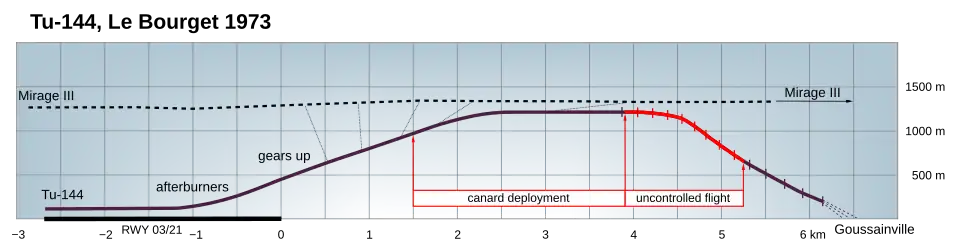 Trajectoires du Tu-144 et du Mirage III.