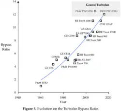 passé de 1 vers 1960 à 12 vers 2020. Le CFM56 s'inscrit dans cette tendance.