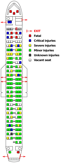 Schéma des sièges de l'avion ; les personnes les plus gravement atteintes se trouvaient à l'avant et à l'arrière.