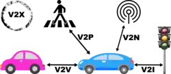 Illustration des types de v2x, d'une voiture dans un centre de communications avec un autre véhicule, un piéton, un feu de circulation et une tour ou un signal de réseau de téléphonie mobile.