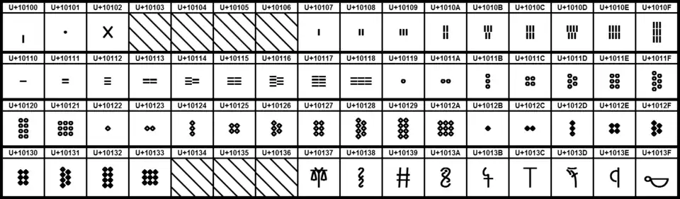 Bloc Unicode des nombres égéens