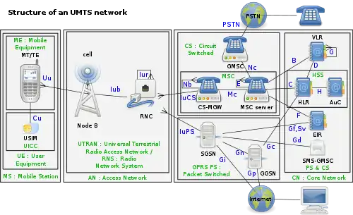 &nbsp;Structure d'un réseau UMTS