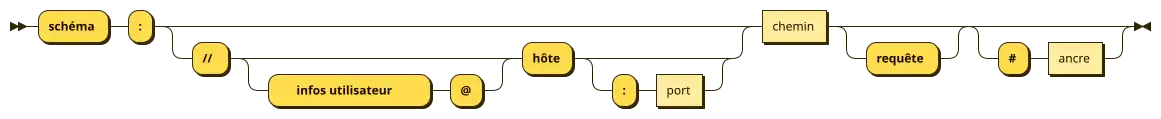 Diagramme syntaxique d’une URL hiérarchique.