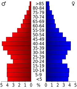 Schéma représentant la population du comté, par tranche d'âge. En rouge, à gauche, les femmes, en bleu à droite, les hommes.
