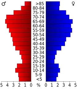 Schéma représentant la population du comté, par tranche d'âge. En rouge, à gauche, les femmes, en bleu à droite, les hommes.