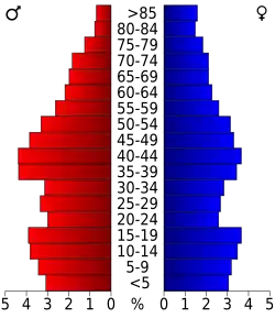 Schéma représentant la population du comté, par tranche d'âge. En rouge, à gauche, les femmes, en bleu à droite, les hommes.