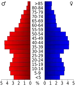 Schéma représentant la population du comté, par tranche d'âge. En rouge, à gauche, les femmes, en bleu à droite, les hommes.