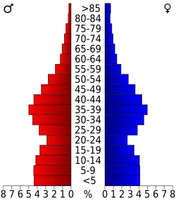 Schéma représentant la population du comté, par tranche d'âge. En rouge, à gauche, les femmes, en bleu à droite, les hommes.