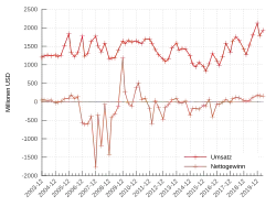 Graphique financier.